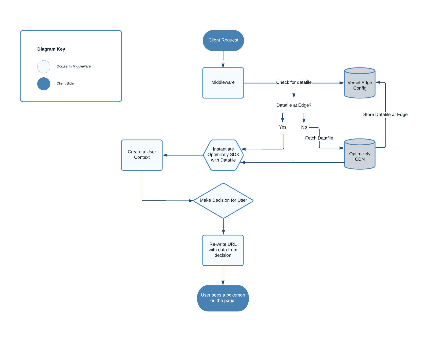 A diagram of how Optimizely leverages Vercel for Feature Flagging at the Edge